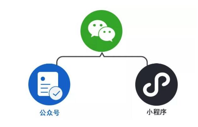 微信公众号、微商城、小程序，有什么区别和关联，一文读懂！